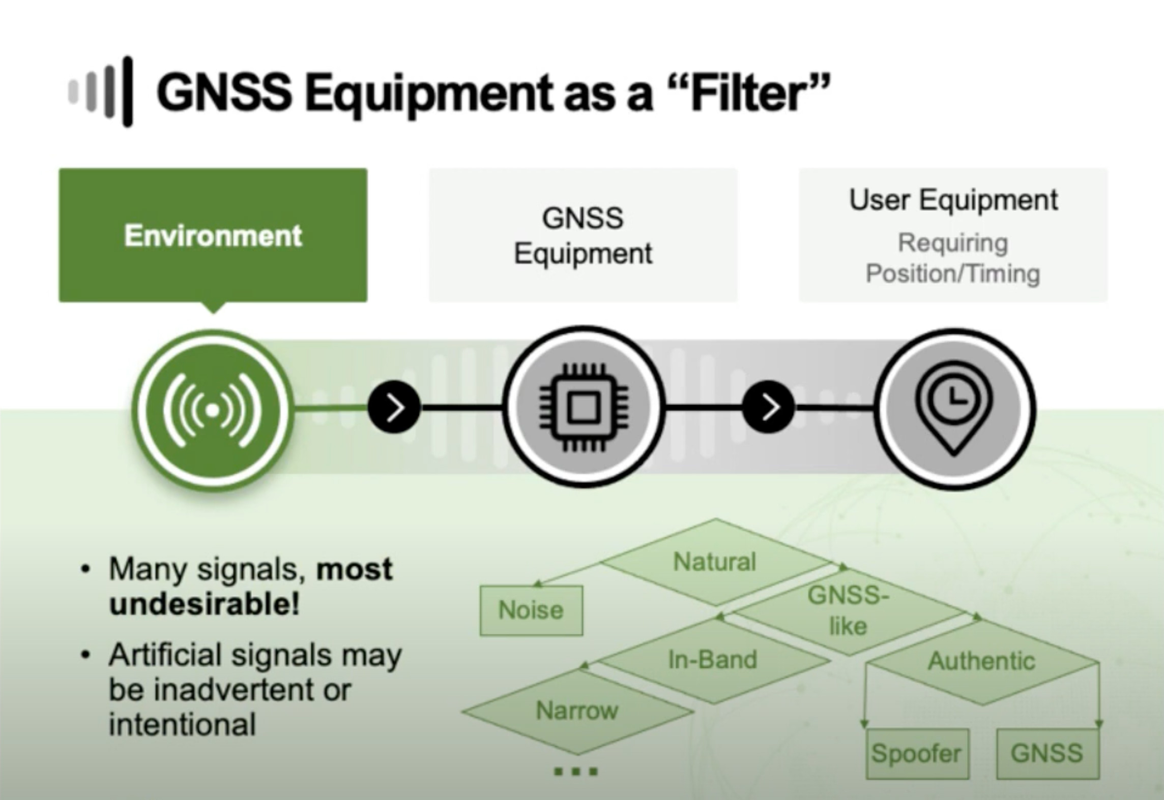 GNSS Interference Sources Effects Detection And Mitigation