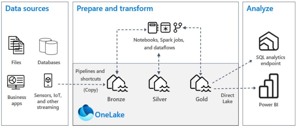 Diagram illustrating data processing workflow. Steps include 'Data sources' (files, databases, apps, IoT), 'Prepare and transform' (using Bronze, Silver, Gold layers), and 'Analyze' (SQL analytics endpoint, Power BI).