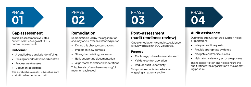 Diagram outlining the practical SOC 2 Type II journey in four phases. Phase 1, Gap Assessment: evaluates current practices against SOC 2 controls and produces a gap analysis identifying missing or weak controls, process issues, and documentation gaps, establishing a baseline and remediation plan. Phase 2, Remediation: organizations implement new controls, strengthen processes, build documentation, and align teams, driving maturity over time. Phase 3, Post-Assessment (Audit Readiness Review): confirms gaps are addressed, validates control operation, and reduces audit uncertainty before engaging an auditor. Phase 4, Audit Assistance: supports organizations during the audit by helping interpret requests, provide evidence, and ensure consistent responses, reducing friction and accurately reflecting operations.
