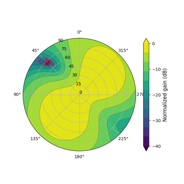 Tracé polaire montrant le gain normalisé en dB avec une échelle de couleurs allant de -40 à 0 dB. Les cercles concentriques indiquent les angles et les contours rouges mettent en évidence une région proche de 45 degrés.