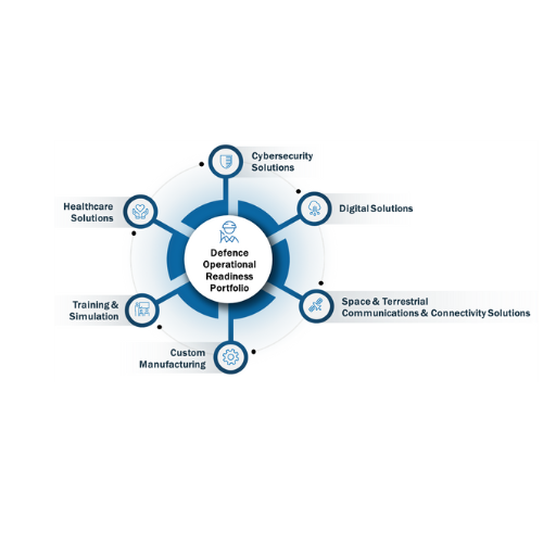 A diagram showing "Defence Operational Readiness Portfolio" at the center, connecting to six areas: Cybersecurity, Digital, Healthcare, Training, Custom Manufacturing, and Space & Terrestrial Solutions.