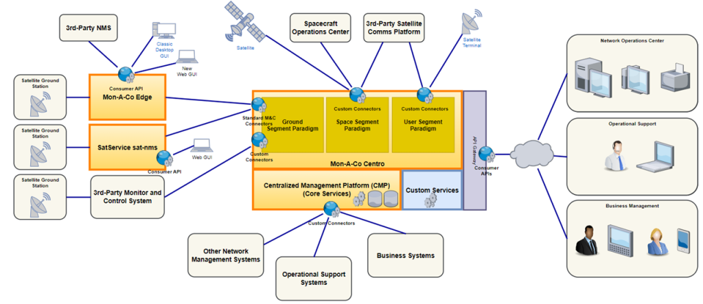 A flowchart depicts a satellite communication network with interconnected components including ground stations, network operations center, business management, and operational support systems.