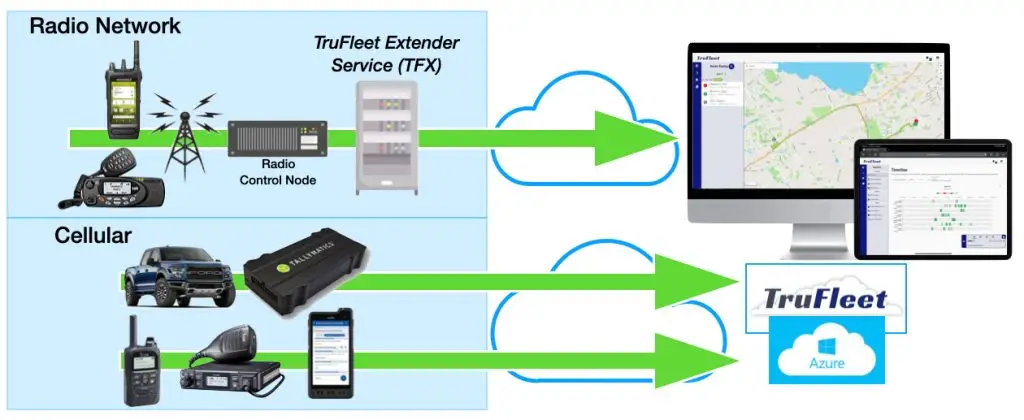 Diagram showing communication between a radio network and cellular devices through TruFleet Extender Service (TFX), connecting to TruFleet on Azure. Visuals include radios, vehicles, and computer screens.