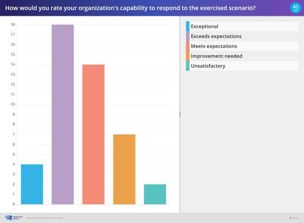 Bar chart showing ratings of organizational capability in a scenario exercise, with most ratings indicating "exceeds expectations.
