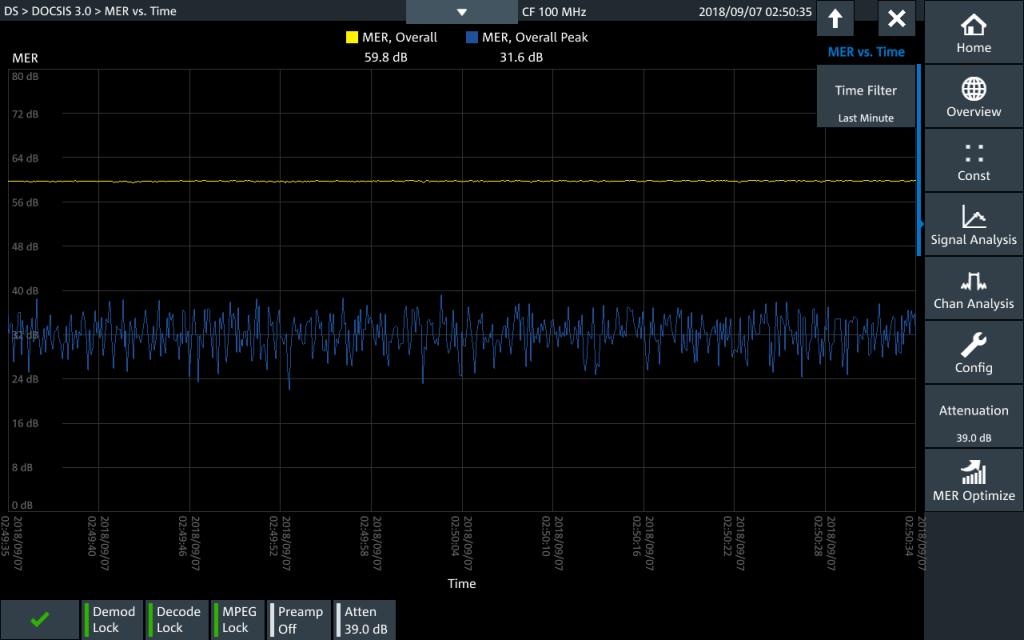 A screenshot of a signal analysis tool showing MER over time. The graph includes steady yellow and fluctuating blue lines, with MER overall at 59.8 dB and a peak of 31.6 dB. Various settings are on the right side.