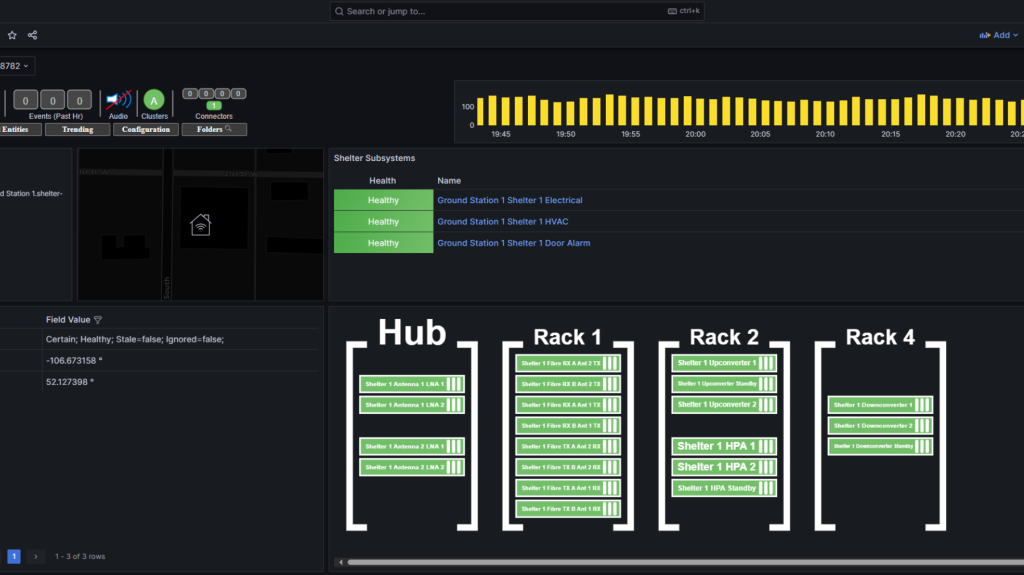 A dark theme dashboard showing system health statuses and a bar graph. Sections include Shelter Subsystems, Hub, and Racks 1-4 with green indicators labeled ‘Healthy’.