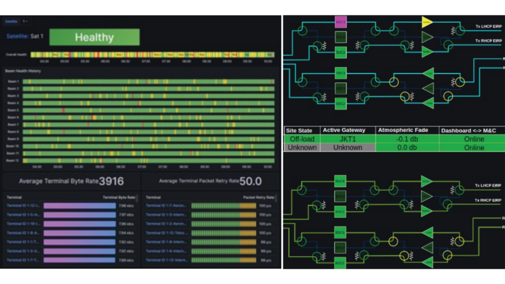 A dashboard displaying satellite monitoring data: status indicators, byte rate, packet retry rate, terminal statistics, and network flow diagrams. Most indicators show green, signaling operational health.