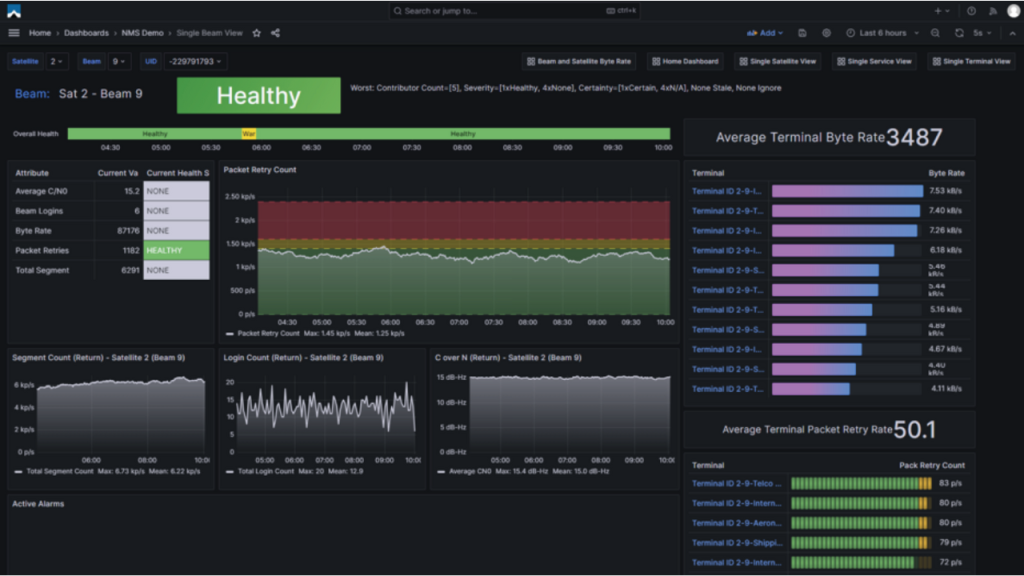 Dashboard screenshot showing network status. Key panel readings include average terminal byte rate of 3487 and average terminal packet retry rate of 50.1. The system status indicator reads "Healthy.