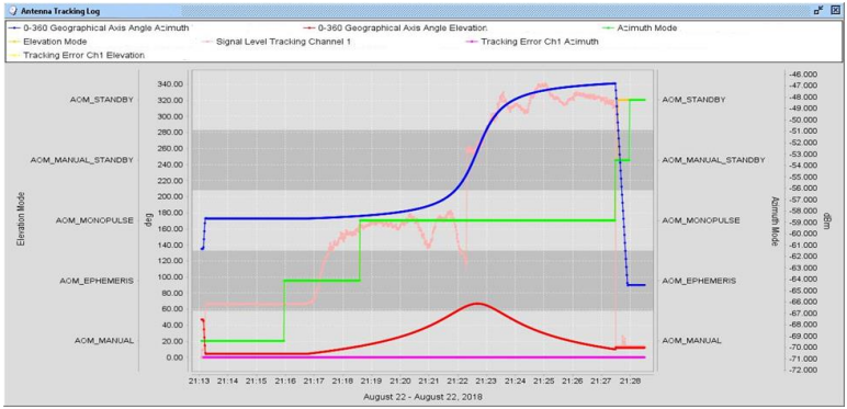 Graph showing antenna tracking logs over time, with various data lines in blue, green, red, and light blue representing different tracking channels and elevation angles from August 22-23, 2018.