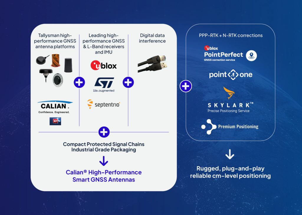 Diagram showing the integration of GNSS antennas, receivers, and data services with correction services to provide reliable cm-level positioning. Brands include Calian, u-blox, ST, Septentrio, PointPerfect, and Skylark.