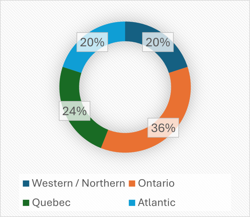 A donut chart shows Ontario at 36%, Quebec at 24%, Western/Northern at 20%, and Atlantic at 20%.